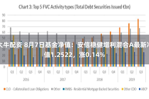 大牛配资 8月7日基金净值：安信稳健增利混合A最新净值1.2522，涨0.14%