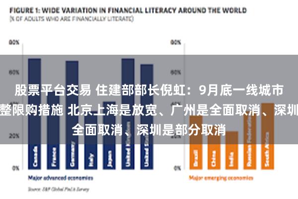 股票平台交易 住建部部长倪虹：9月底一线城市因城施策调整限购措施 北京上海是放宽、广州是全面取消、深圳是部分取消