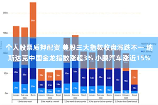 个人股票质押配资 美股三大指数收盘涨跌不一 纳斯达克中国金龙指数涨超3% 小鹏汽车涨近15%